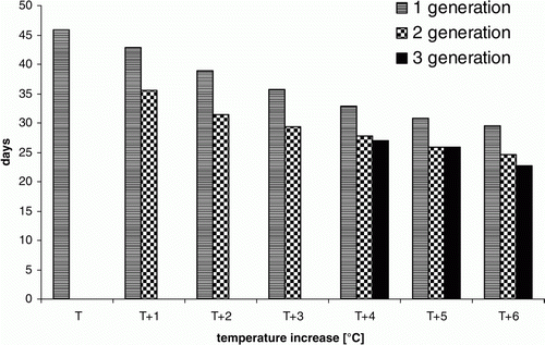 Figure 1.  Influence of temperature increase on the number of days needed to complete the first, second and third generations of Colorado potato beetle. T1–T6 refer to temperature increase of 1–6°C. The number of days expressed on the y-axis was achieved using the following equations: for first generation y=17.7572171454938 + exp(3.35092368334087+(−0.152325086952484)*x); x=temperature increase (1–6°C); for second generation y=21.07043775382 + exp(2.92595137352898+(−0.269914662094477)*x); x=temperature increase (1–6°C); for third generation y= − 497.148817944526 + exp(6.27873052566205+(−0.00411496277771)*x); x=temperature increase (4–6°C).