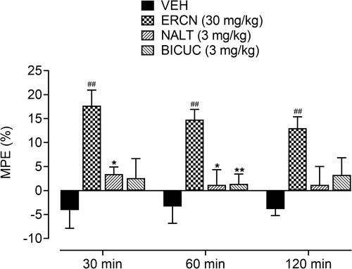 Figure 6 Effect of NALT and BICUC on ERCN percentage antinociceptive effect in postoperative nociception. Each column represents mean MPE±SEM. ##P<0.01 as compared to the VEHadministered incisional control group. *P<0.05, **P<0.01 as compared to the ERCN alone administered incisional group, two-way repeated measures ANOVA followed by Tukey’s post hoc test, n=6 mice per group.Abbreviations: BICUC, bicuculline; ERCN, eriocitrin; MPE, mean possible effect; NALT, naltrexone; VEH, vehicle.