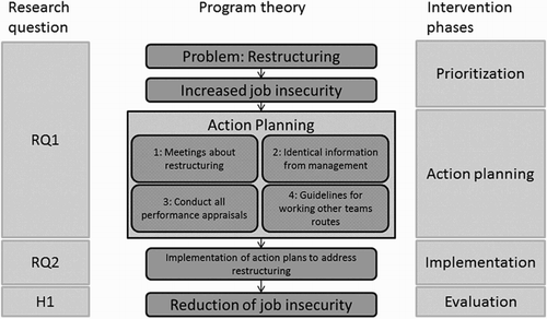 Figure 1. Programme theory.