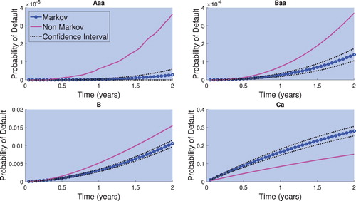 Figure 5. The probability of default given by each model for various ratings as a function of time.
