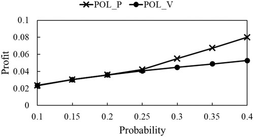 Figure 12. Profits γα(x) achieved by solutions of POL_P and POL_V with L = 0.04 and m = 2.
