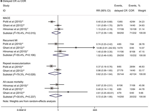 Figure 3 Results of the pairwise meta-analysis of the overall rates of the clinical outcome.