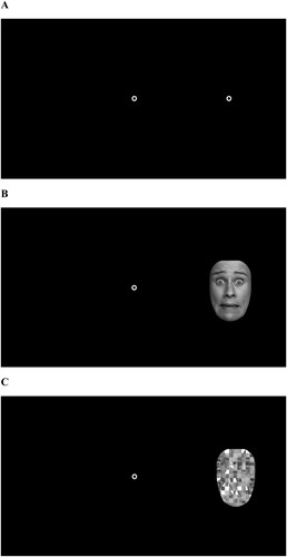 Figure 1. Stimuli as presented in the three different pro- and antisaccade paradigms applying classic circles (A), emotional faces (B) and scrambled faces (C) as target cues.