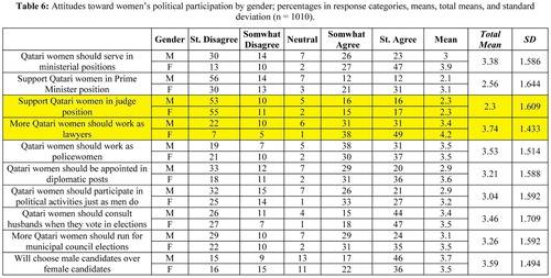 Figure 2. Table 6 from Transitional society and participation of women in the public sphere: A survey of Qatar society (emphasis added).Notes: Al-Ghanim, supra note 98, at 57.