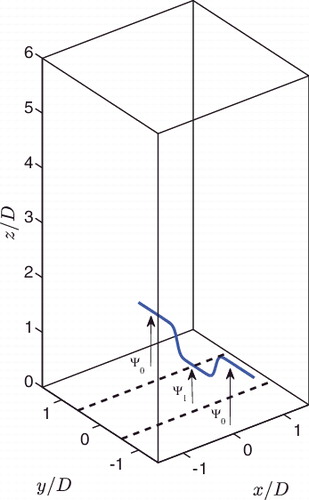 Figure 3. 3D view of the computational domain showing the imposed mean profiles. For the inflow streamwise velocity profile, Ψ0 = U0 and Ψ1 = U1. For the scalar progress variable, Ψ1 = 0 denotes the unburned cold mixture while Ψ0 = 1 the outer hot co-flow burned products. The full domain size is 3D × 3D × 6D. The dashed lines denote the transition region of width D = 2.4 mm.