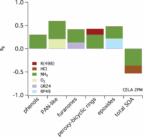 Figure 7. Relative contributions of various parameters (indicated by the shading) to overall sensitivity of SOA constituents and total SOA (listed along the x-axis) based on LHS output for conditions at 2:00 PM local time in CELA (Central Los Angeles). Only those sensitivities with an absolute value greater than 0.1 are shown.