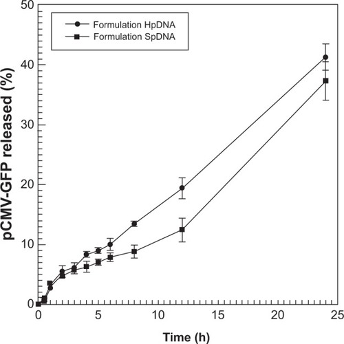 Figure 3 Release profile for pCMV-GFP from formulations HpDNA and SpDNA. Experiments were carried out at 37°C. The values shown represent the mean ± standard deviation of three separate experiments.Abbreviations: pDNA, plasmid DNA; pCMV-GFP, plasmid coding for the green fluorescent protein-cytomegalovirus; h, hours.