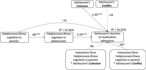 Figure 1 The moderating role of Adolescent’s family cohesion and conflict in the indirect effect between illness cognition of helplessness among parents and adolescents’ barriers to medication adherence via illness cognition of helplessness among adolescents.