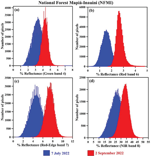 Figure 7. Reflectance differences in four bands used to calculate the vegetation indices between images acquired in the dry season under high (July) and low (September) Solar Zenith Angle (SZA). The data were obtained over the National Forest Mapiá-Inauini (NFMI).