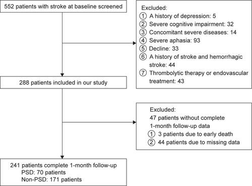 Figure S1 Study flow chart.Abbreviation: PSD, post-stroke depression.