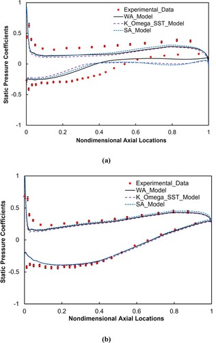 Figure 5. Near-wall static pressure coefficients at two different span-wise stations at incidence angle of 0 degree at (a) 5.4% span-wise station, and (b) 50% span-wise station (mid-span).