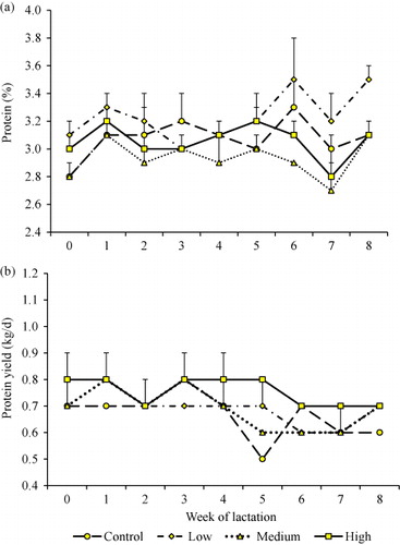 Figure 3. Weekly trends in milk protein percentage (a) and yield (b).