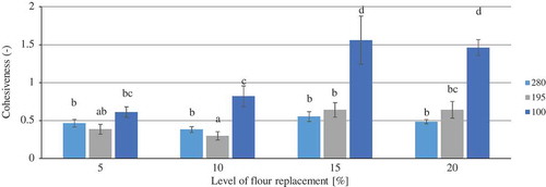 Figure 4. Cohesiveness of wheat rolls fortified with β-glucan.Figura 4. Cohesión de los panecitos de trigo enriquecidos con β-glucano.