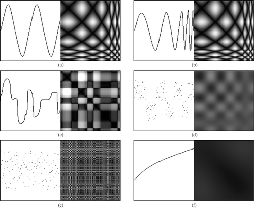 Figure 2 Examples of cyclic motion and their similarity matrices.(a) A periodic sinusoidal wave. (b) Sinusoidal wave that increases frequency with time. (c) Representation of erratic flapping motion that has similar repetitive motion. (d) Random points that reasonably fit a square wave that increases frequency with time. (e) Randomly generated points. (f) Point values that gradually increase over time. All matrices are made up of 150 points.
