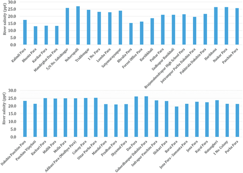 Figure 5. River water salinity (ppt) in different sites of the Indian Sundarbans, February–May 2019.