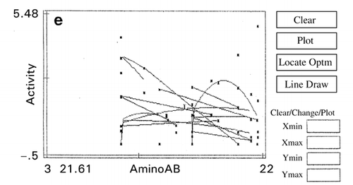 Figure 11. Effect of amino acid scales on papain‐inhibitory activity and thermostability of human cystatin. a: mutation zone I, b: mutation zone II, c: helix in zone I, d: strand in zone II, e: bulkiness in zone I. Digit at the bottom between the terminal values of the abscissa is the value of maximal data point of each map.