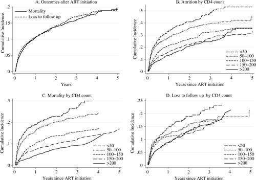 Fig. 2 Cumulative incidence of (A) mortality and loss to follow up, (B) attrition by CD4 lymphocyte count, (C) mortality by CD4 lymphocyte count, and (D) loss to follow up by CD4 lymphocyte count.