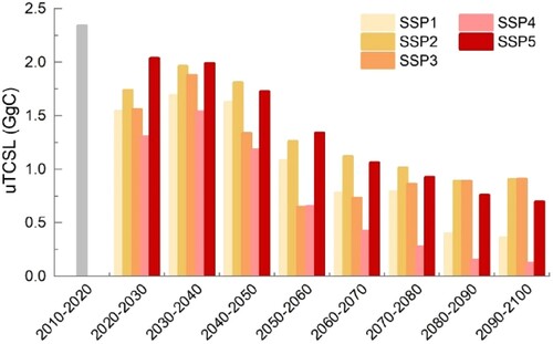 Figure 8. Projected change of uTCSL for each increment of 1 m2 of PCUA in the HBO region from 2020 to 2100. uTCSL: urbanization-induced terrestrial carbon storage loss; PCUA: per capita urban area.