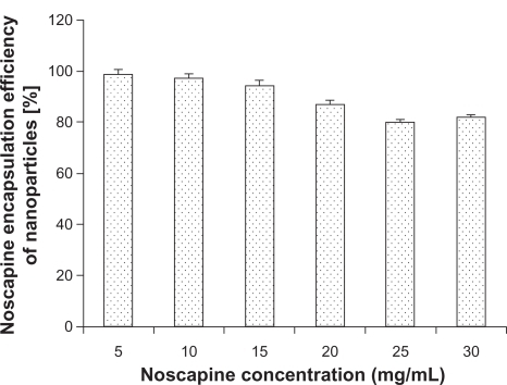 Figure 5 Noscapine encapsulation of human serum albumin nanoparticles (50 mg/mL) in dependence on noscapine concentration.