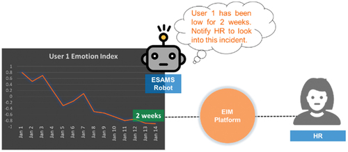Figure 2. The ESAMS identifies an employee has been showing negative emotions and notifies the HR.