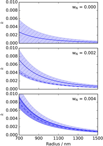 Figure 8. Experimentally determined k values from our previous publication (Knight et al. Citation2022) complete with corresponding uncertainty envelopes determined from the current study (solid lines and hashed fill, respectively). These values are compared to modeled k values from a physically based mixing rule (dashed line), accompanied by the associated uncertainty envelope (solid fill). wN represents the mass fraction of nigrosin that is contained within the initial binary HT-nigrosin droplet.