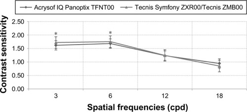 Figure 2 Photopic with glare situation comparison between Acrysof IQ Panoptix TFNT00 and Tecnis Symfony ZXR00/Tecnis ZMB00 lenses.