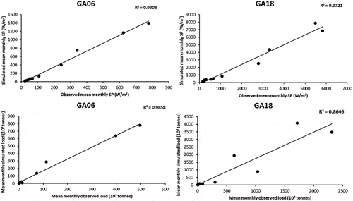 Figure 9. Observed vs simulated (a, b) stream power and (c, d) sediment load at Kanpur (GA06) and Farakka (GA18).