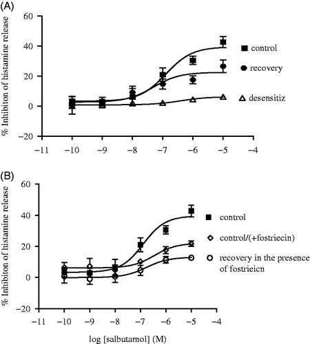Figure 7. Influence of fostriecin on recovery from desensitization. Initially, cells were incubated 24 h without (control) or with salbutamol (10−6 M) and then washed extensively. Cells were then incubated without or with salbutamol (10−6 M) and with or without fostriecin (10−6 M) for a further 24 h, then extensively washed and incubated with salbutamol (10−10–10−5 M) for 10 min before challenge with anti-IgE (1:300) to induce histamine release. Values are expressed as % inhibition of control histamine release, that is, 40 [± 4]% (square), 38 [± 7]% (closed circle), 36 [± 7]% (triangle), 37 [± 7]% (diamond) and 37 [± 7]% (open circle). Split panels are provided to enhance clarity. Values are means ± SEM, n = 7/regimen.