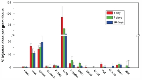 Figure 8 The biodistribution of carbon nanotubes in different organs. A high biodistribution of carbon nanotubes is seen in the liver, spleen, and lung.Reprinted with permission from J Phys Chem B, Yang et al, Biodistribution of pristine single-walled carbon nanotubes in vivo. Vol. 11, pp. 17761–17764. Copyright (2007) American Chemical Society.