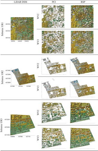 Figure 3. DSMs corresponding to the three subareas (samples) of urban areas (UR1, UR2 and UR3). First column: Original LiDAR (first and single returns). Second column: PCI derived DSMs from WV2 (1 m grid spacing) and WV3 (0.6 m grid spacing) stereo pairs. Third column: RSP derived from WV2 (1 m grid spacing) and WV3 (0.6 m grid spacing) stereo pairs.