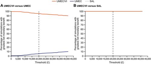 Figure 3 Net benefit acceptability curves for with (A) UMEC/VI versus UMEC and (B) UMEC/VI versus SAL, showing the relative probability of cost-effectiveness across the range of £0–45,000 per QALY for competing treatments included in the model. The dashed vertical line indicates the willingness-to-pay threshold at £20,000.