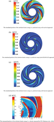 Figure 8. Portion of turbulent kinetic energy k2D at Z/b2 = 0.5 from (a) the wall-resolved approach, (b) the hybrid RANS/LES approach, (c) the wall-function approach, and (d) the PIV measurements (Pedersen et al., Citation2003).