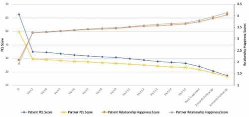 Figure 1. Patient- and partner-rated actual mean PTSD symptoms and relationship happiness across treatment and follow-ups