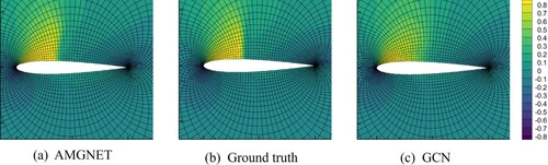 Figure 5. AMGNET model prediction, ground truth and GCN model prediction for airfoil with AOA =8.0 and Mach Number =0.65. The x direction velocity field is presented here.