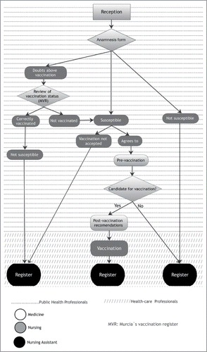 Figure 5. Circuit for action at the vaccination site.