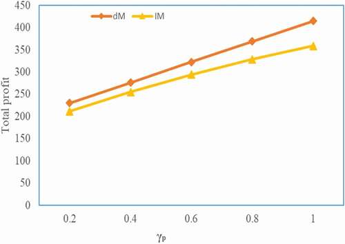 Figure 6. Total profit for different value of cross price elasticity(γp)