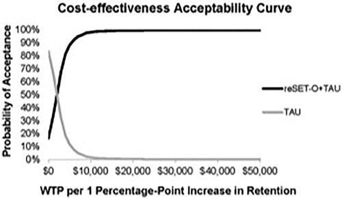 Figure 2. Cost-effectiveness acceptability. Lines labeled reSET-O + TAU and TAU indicate the probability of a payer considering the incremental cost-effectiveness ratio of reSET-O in conjunction with treatment as usual (reSET-O + TAU) acceptable or unacceptable, respectively, as a function of the willingness-to-pay (WTP) threshold per 1 percentage-point increase in the buprenorphine treatment retention rate.