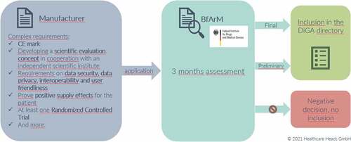 Figure 1. The DiGA-application process