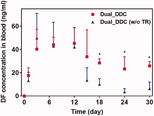 Figure 6. In vivo pharmacokinetic profiles of DF with the Dual_DDC (■), which was compared with that of the Dual_DDC without TR (i.e. the Dual_DDC (w/o TR) (▲)). Error bars represent the standard deviation (n = 5). *Statistically significantly different between two groups (p<.05).