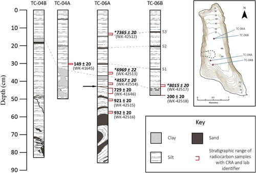 Figure 6. Summary logs and positions of radiocarbon samples for the Lake Tennyson sediment cores. Bathymetric map indicates coring sites. Radiocarbon dates are shown as conventional radiocarbon age (CRA) with the associated lab identifier, and their calibrated range can be found in Table 1 as cal. yr BP at 2σ from the SHCal20 curve (Hogg et al. Citation2020) as produced in Calib8.2. Ages marked * indicate samples measured using bulk carbon AMS. Arrow points to distinct interface between folded and horizontal layers in TC-06A. Dashed lines represent inferred correlation between cores based on the stratigraphic context of sediment layers (see text). Correlated sand layers in TC-06A and TC-06B are labelled S1 – S3.