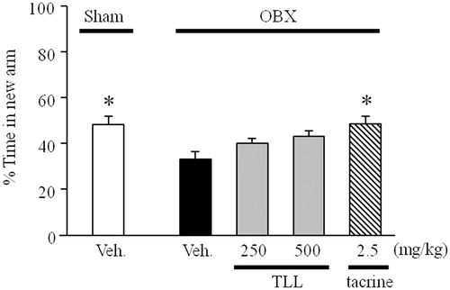 Figure 3. Evaluation of the modified Y-maze test of OBX-induced spatial working memory deficit mice using tacrine or T. laurifolia leaf extract (TLL). Sham-operated mice were orally administered distilled water 60 min before the sample phase trial, while tacrine (2.5 mg/kg) and TLL (250 and 500 mg/kg) were administered daily by intra-peritoneal injection and oral administration, respectively (n = 10). Each column represents the mean ± S.E.M. *p < 0.05 compared with the vehicle-treated OBX group (one-way ANOVA, Dunnett’s method).