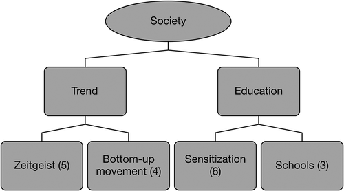 Figure 7. Opportunities for society