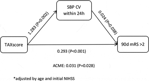Figure 9. Mediation analyses testing SBP CV within the first 24 hours after hospitalizing as mediators between TAX score and 90-day mRS score. Model adjusted for age and initial NIHSS.