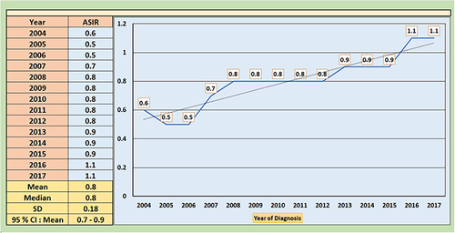 Figure 5 Incidence rate (age-standardised) of testicular cancer cases among Saudi men from 2004 to 2017.