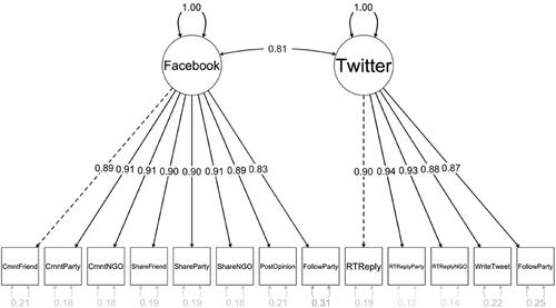 Figure 1. CFA of Facebook- and Twitter-based forms of participation.Notes: Path Diagram of Facebook- and Twitter-enabled participation (CFA; Standardised Estimates). Dashed lines are fixed parameters. Darker/thicker lines indicate high correlations. N = 1.080. Model fit indexes: CFI = 0.985; TLI = 0.982; RMSEA = 0.051.