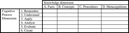 Figure 1. Revision of Bloom’s Taxonomy of learning objectives (Krathwohl, Citation2002).