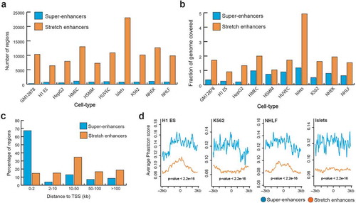 Figure 1. Genomic distribution and conservation of super-enhancers and stretch enhancers in 10 human cell types.(a) Number of super- and stretch enhancers in 10 cell types. (b) Fraction of the human genome covered by super- and stretch enhancers across 10 human cell types. (c) Distribution of distances to TSS for super- and stretch enhancers (average across the 10 cell types) (P value <2.2e-16, Wilcoxon rank sum test). (d) Evolutionary conservation score, phastCons scores obtained from UCSC 100 vertebrate species (phastCons100way) at super- and stretch enhancers with 6 kb flanking regions in H1-ES, K562, NHLF, and Islets cell types.