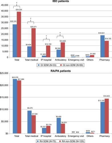 Figure 4 All-cause healthcare costs among IBD and RA/PA groups.