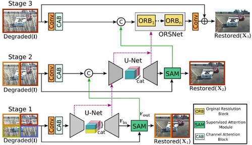 Figure 18. Structure of multi-stage progressive inpainting network.