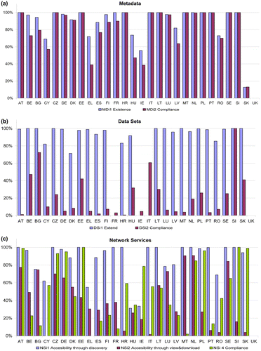 Figure 5. SDI indicators of EU member states for 2015: (a) metadata; (b) data-sets; (c) services.